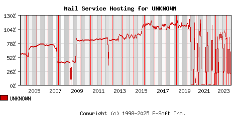UNKNOWN MX Hosting Market Share Graph