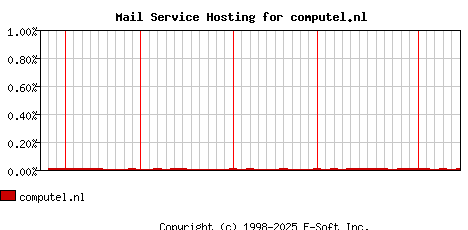 computel.nl MX Hosting Market Share Graph