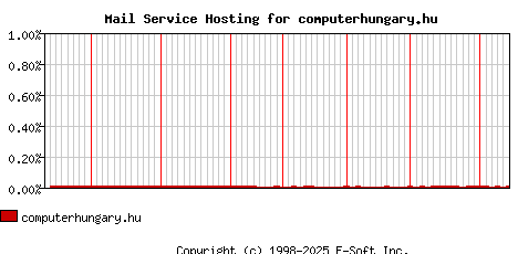 computerhungary.hu MX Hosting Market Share Graph