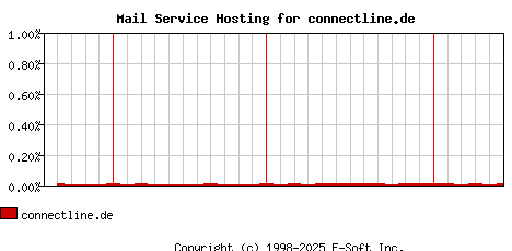 connectline.de MX Hosting Market Share Graph