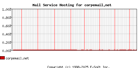 corpemail.net MX Hosting Market Share Graph
