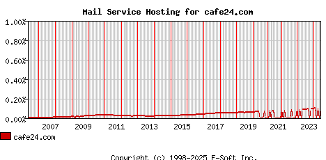 cafe24.com MX Hosting Market Share Graph