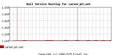 careerjet.net MX Hosting Market Share Graph