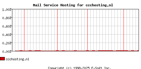 ccchosting.nl MX Hosting Market Share Graph