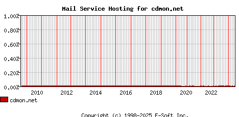 cdmon.net MX Hosting Market Share Graph