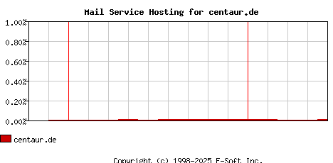 centaur.de MX Hosting Market Share Graph