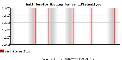 certifiedmail.us MX Hosting Market Share Graph