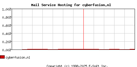cyberfusion.nl MX Hosting Market Share Graph