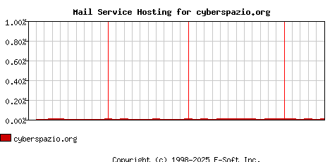 cyberspazio.org MX Hosting Market Share Graph