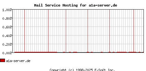 a1a-server.de MX Hosting Market Share Graph