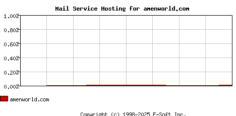amenworld.com MX Hosting Market Share Graph