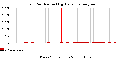 antispams.com MX Hosting Market Share Graph