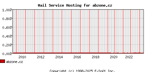 abzone.cz MX Hosting Market Share Graph