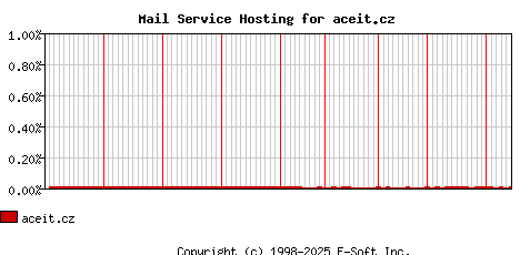 aceit.cz MX Hosting Market Share Graph
