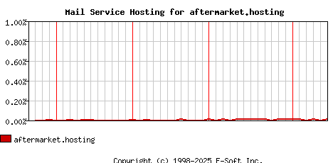 aftermarket.hosting MX Hosting Market Share Graph