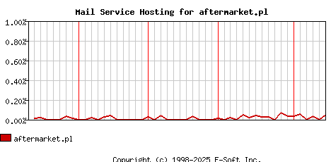 aftermarket.pl MX Hosting Market Share Graph
