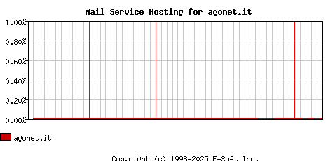 agonet.it MX Hosting Market Share Graph