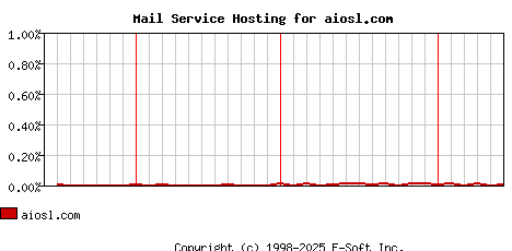 aiosl.com MX Hosting Market Share Graph