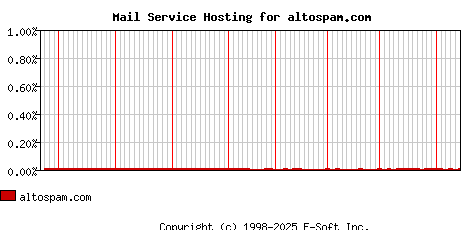 altospam.com MX Hosting Market Share Graph
