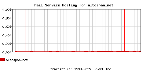altospam.net MX Hosting Market Share Graph