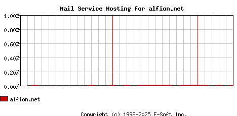 alfion.net MX Hosting Market Share Graph