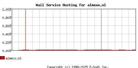 almexx.nl MX Hosting Market Share Graph