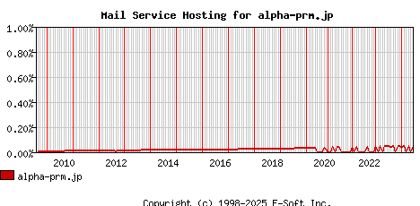 alpha-prm.jp MX Hosting Market Share Graph