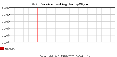 ap20.ru MX Hosting Market Share Graph