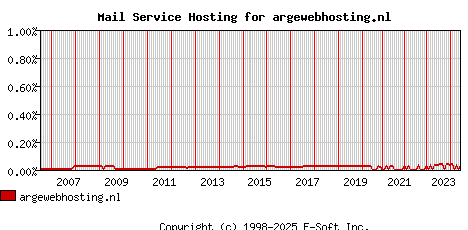 argewebhosting.nl MX Hosting Market Share Graph