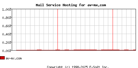 av-mx.com MX Hosting Market Share Graph