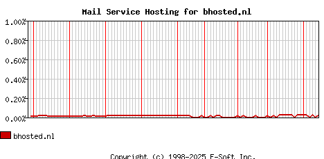 bhosted.nl MX Hosting Market Share Graph