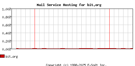 bit.org MX Hosting Market Share Graph