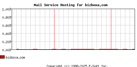 bizboxa.com MX Hosting Market Share Graph