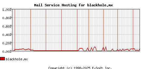 blackhole.mx MX Hosting Market Share Graph