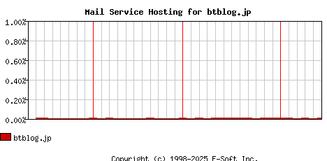 btblog.jp MX Hosting Market Share Graph