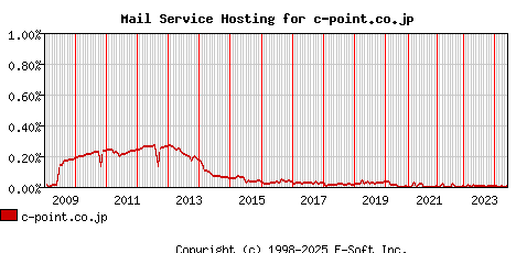 c-point.co.jp MX Hosting Market Share Graph