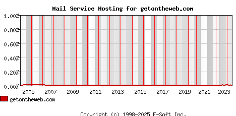 getontheweb.com MX Hosting Market Share Graph