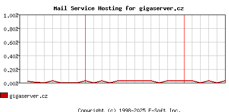 gigaserver.cz MX Hosting Market Share Graph