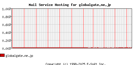 globalgate.ne.jp MX Hosting Market Share Graph