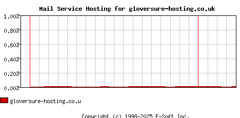 gloversure-hosting.co.uk MX Hosting Market Share Graph