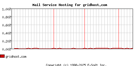 gridhost.com MX Hosting Market Share Graph
