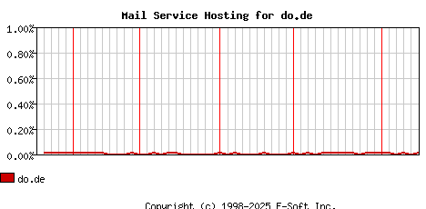 do.de MX Hosting Market Share Graph