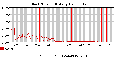 dot.tk MX Hosting Market Share Graph