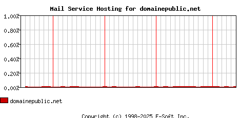 domainepublic.net MX Hosting Market Share Graph