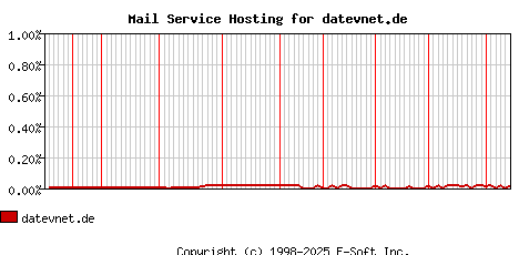 datevnet.de MX Hosting Market Share Graph