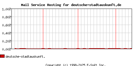 deutsche-stadtauskunft.de MX Hosting Market Share Graph