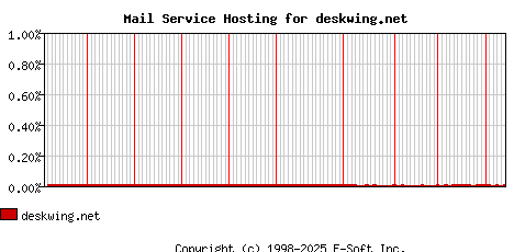 deskwing.net MX Hosting Market Share Graph
