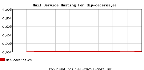 dip-caceres.es MX Hosting Market Share Graph
