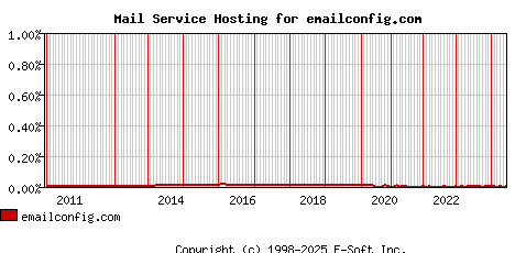 emailconfig.com MX Hosting Market Share Graph