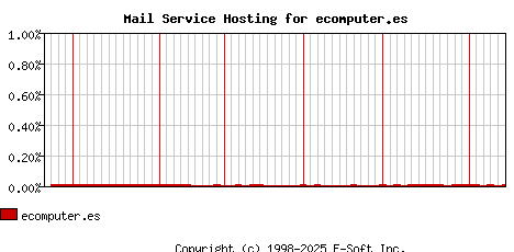 ecomputer.es MX Hosting Market Share Graph